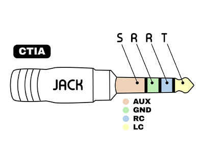 Norme CTIA